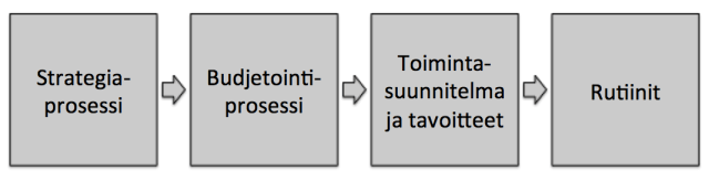Yrityksen strategia toimeenpannaan aina kyseisen mallin mukaisesti. Budjetointiprosessi konkretisoi strategian ja rutiinien muodostaminen konkretisoi yksilötasolle pilkotut tavoitteet.