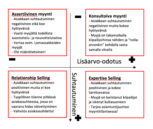 Kasvujohtaminen; Assertiivinen myynti; Konsultoiva myynti; Relationship seling; Expertise selling 2016