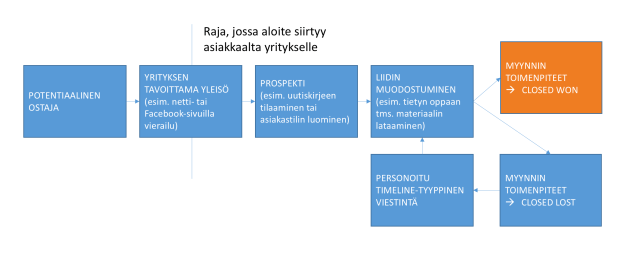 Kuva 1, Laadukas digitaalisen markkinoinnin prosessi, sähköinen markkinointi, digimarkkinointi, Tapani Määttä Kasvujohtaminen